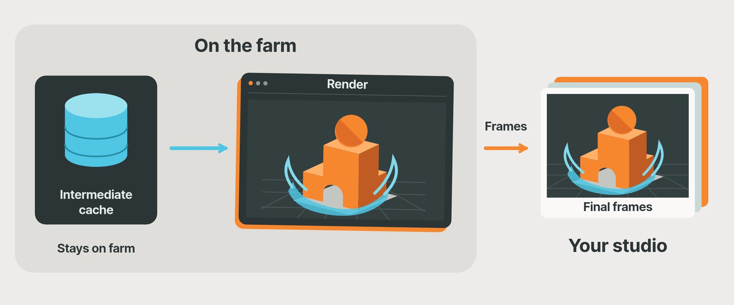 Intermediate caches staying with the farm workflow while selected render outputs return to the studio.